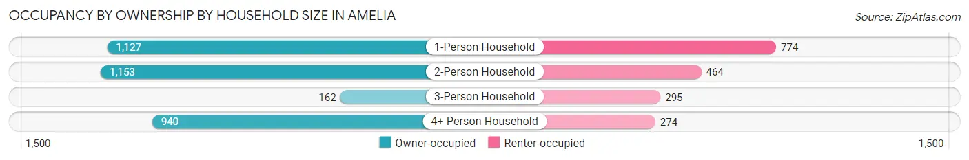 Occupancy by Ownership by Household Size in Amelia