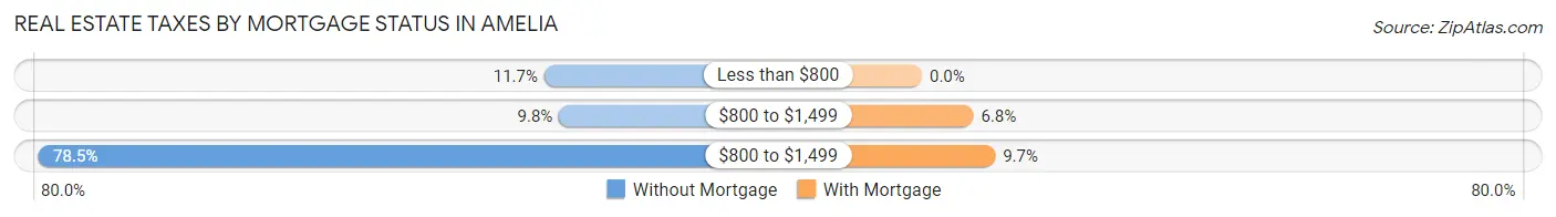 Real Estate Taxes by Mortgage Status in Amelia