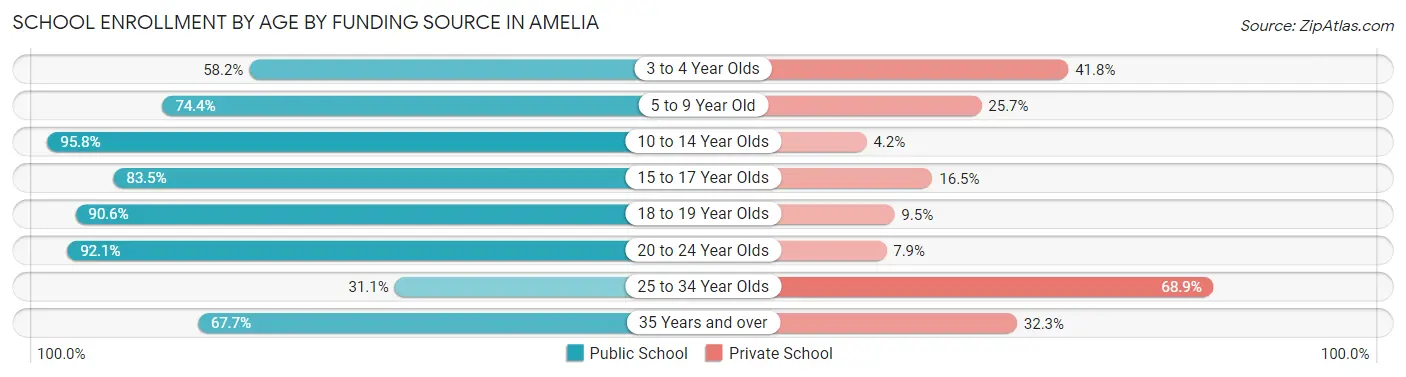 School Enrollment by Age by Funding Source in Amelia