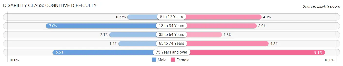 Disability in Amherst: <span>Cognitive Difficulty</span>