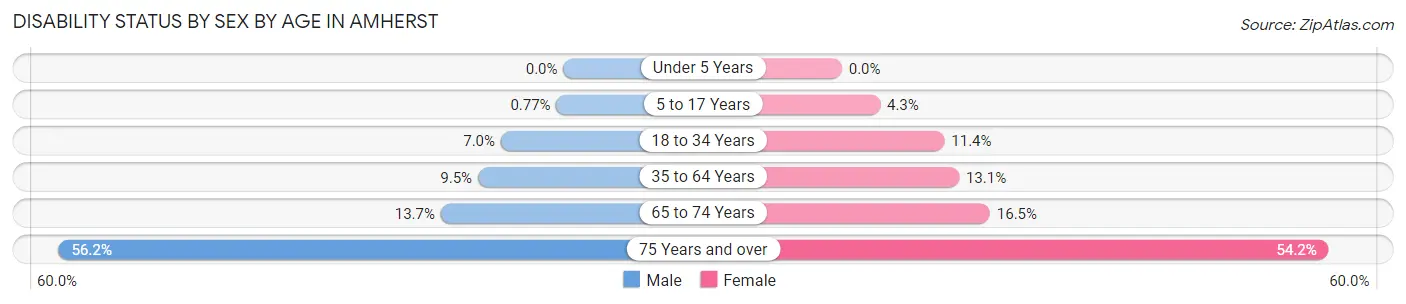 Disability Status by Sex by Age in Amherst