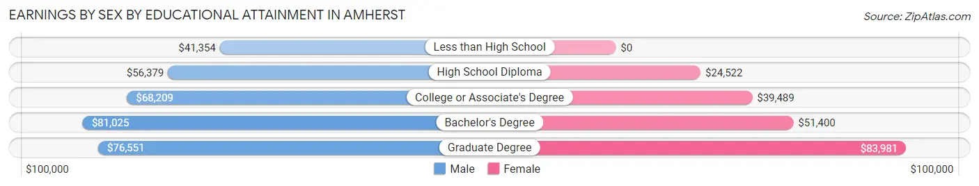 Earnings by Sex by Educational Attainment in Amherst