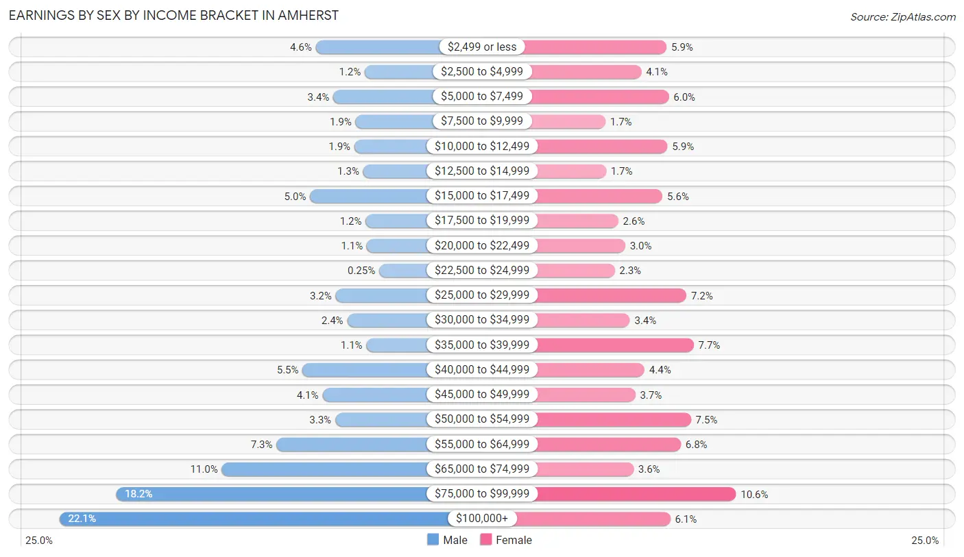 Earnings by Sex by Income Bracket in Amherst