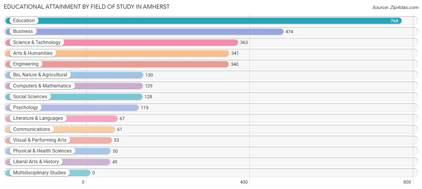 Educational Attainment by Field of Study in Amherst