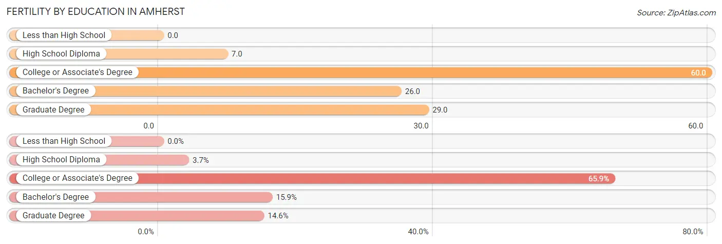 Female Fertility by Education Attainment in Amherst