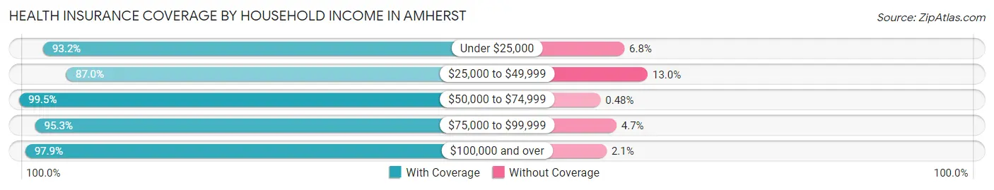 Health Insurance Coverage by Household Income in Amherst