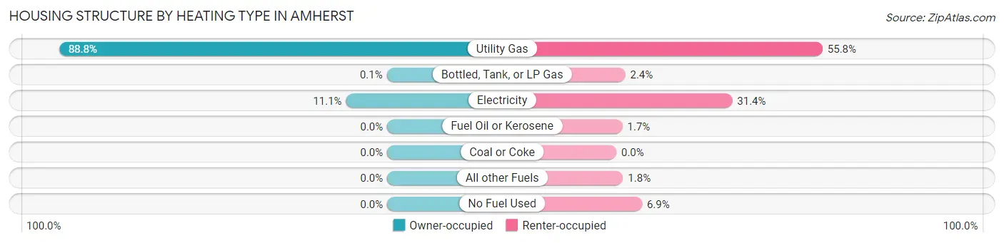 Housing Structure by Heating Type in Amherst