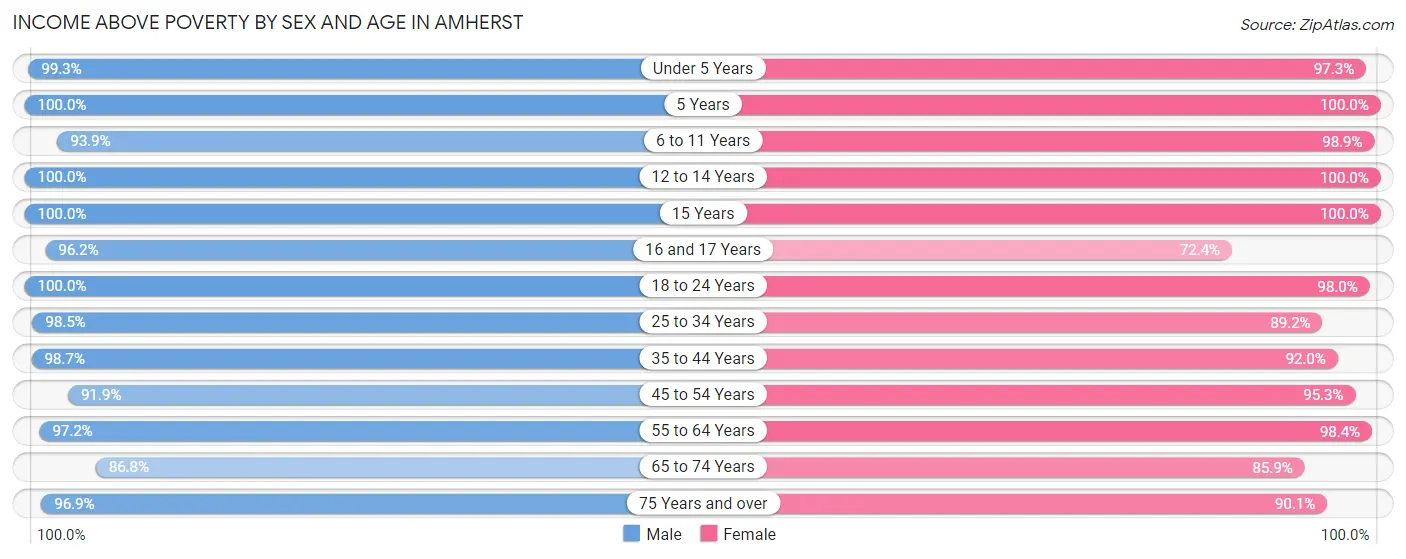 Income Above Poverty by Sex and Age in Amherst