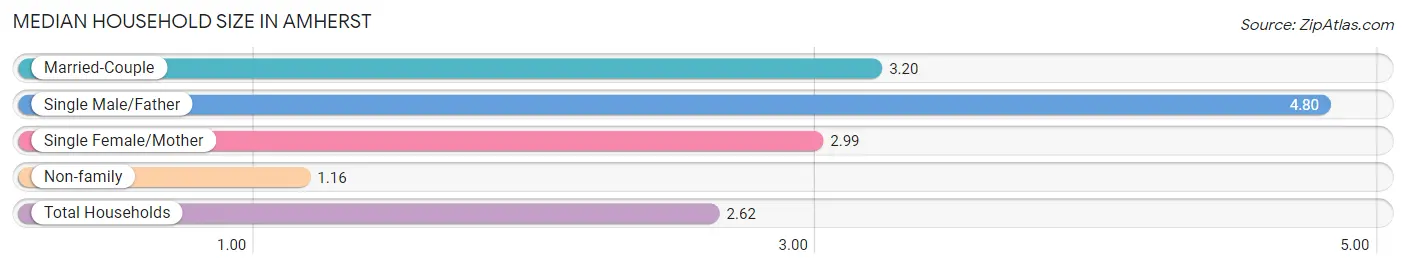 Median Household Size in Amherst