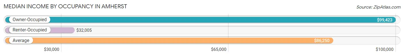 Median Income by Occupancy in Amherst