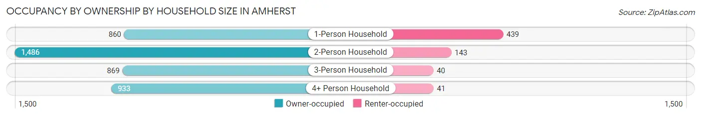 Occupancy by Ownership by Household Size in Amherst