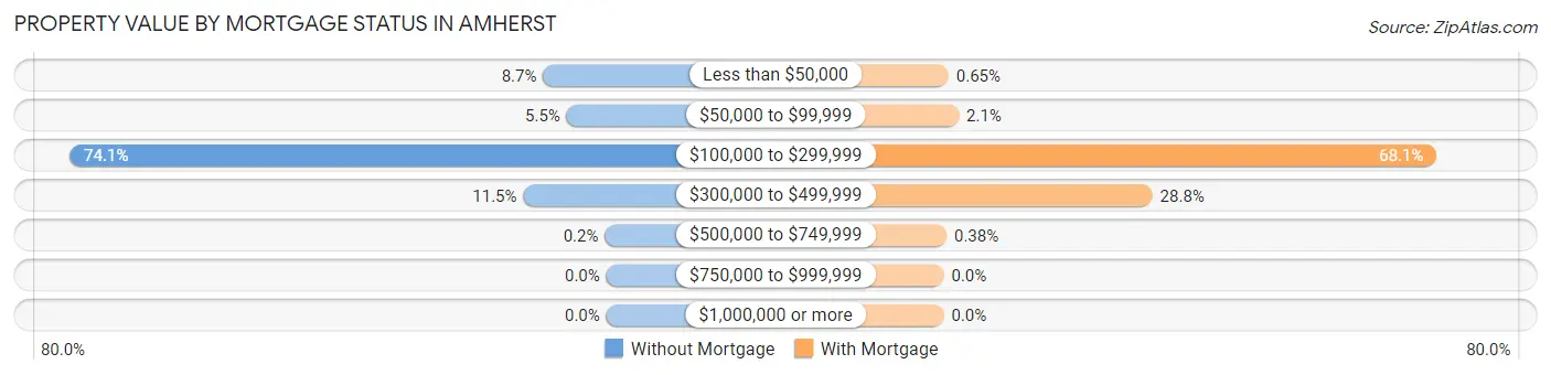 Property Value by Mortgage Status in Amherst