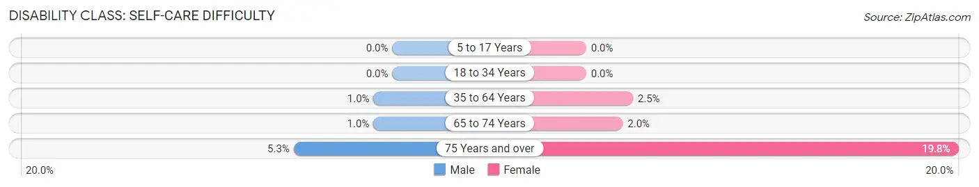 Disability in Amherst: <span>Self-Care Difficulty</span>