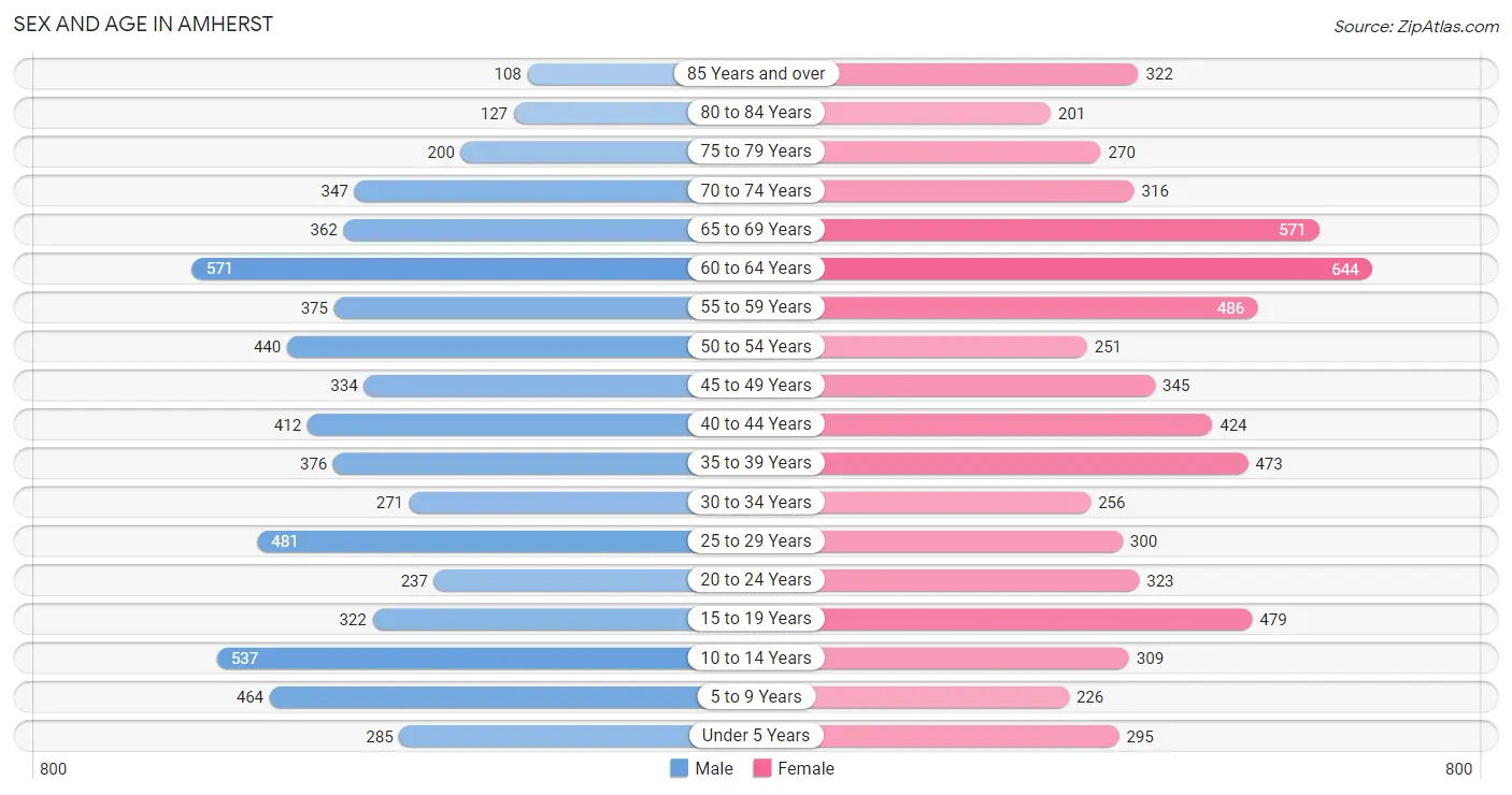 Sex and Age in Amherst