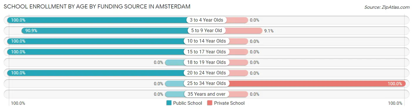 School Enrollment by Age by Funding Source in Amsterdam