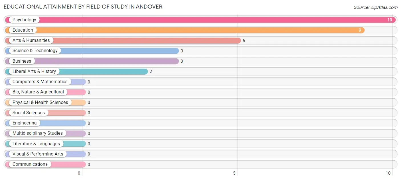 Educational Attainment by Field of Study in Andover