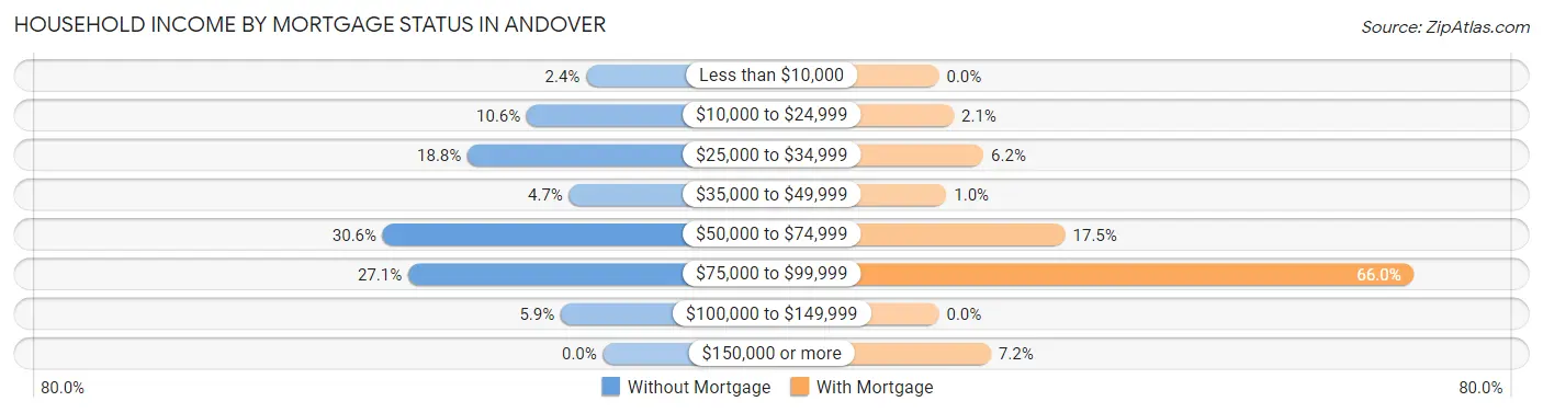 Household Income by Mortgage Status in Andover