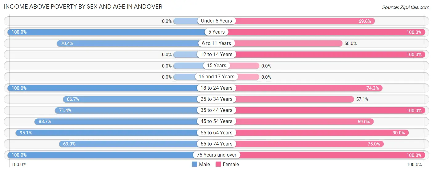 Income Above Poverty by Sex and Age in Andover