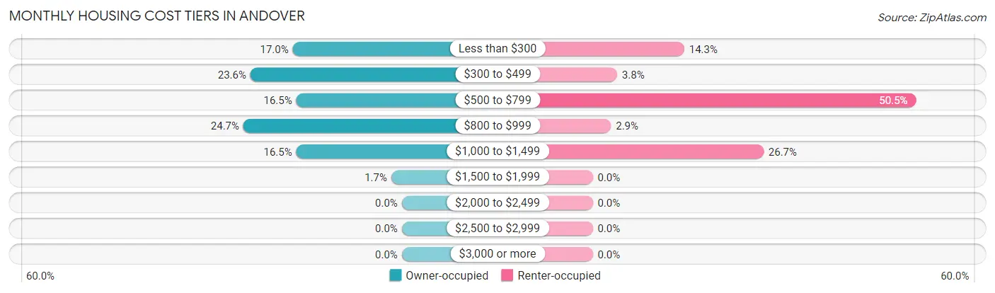 Monthly Housing Cost Tiers in Andover