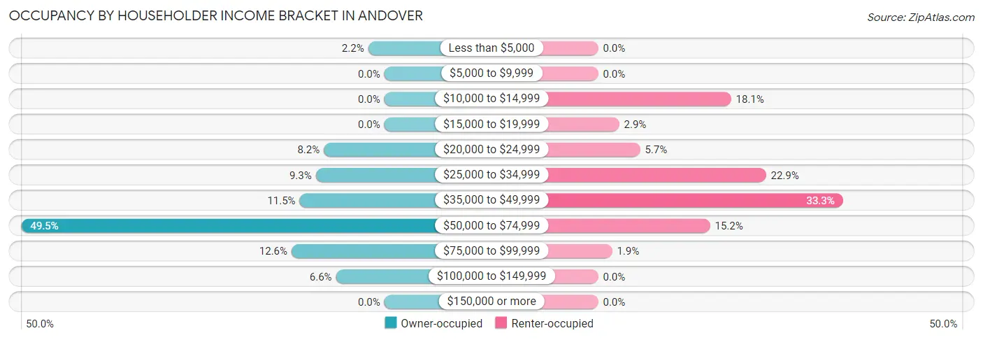 Occupancy by Householder Income Bracket in Andover