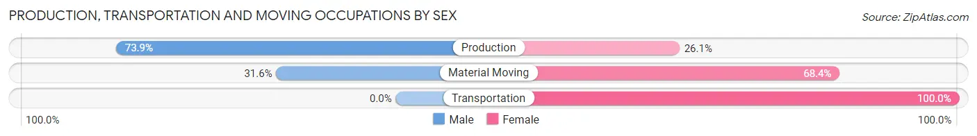 Production, Transportation and Moving Occupations by Sex in Andover