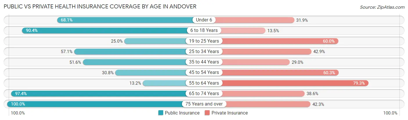 Public vs Private Health Insurance Coverage by Age in Andover