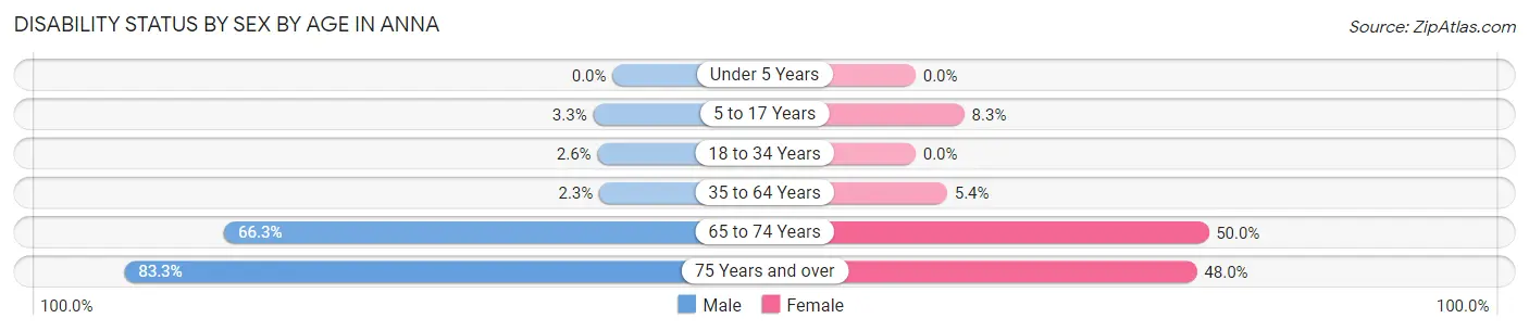 Disability Status by Sex by Age in Anna