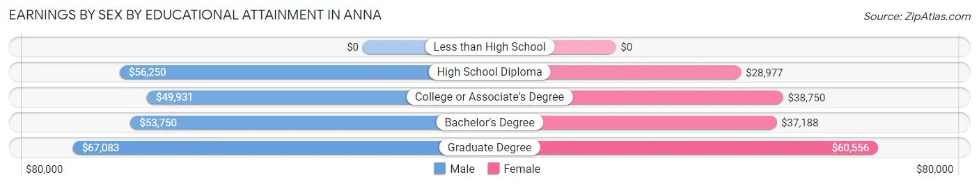 Earnings by Sex by Educational Attainment in Anna