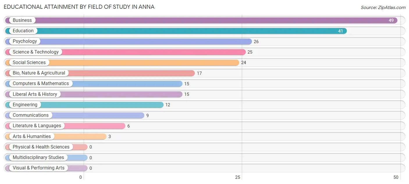 Educational Attainment by Field of Study in Anna