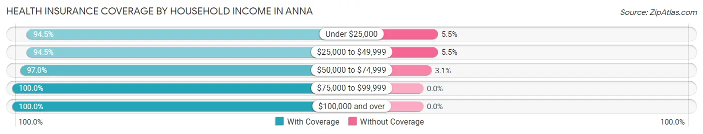 Health Insurance Coverage by Household Income in Anna