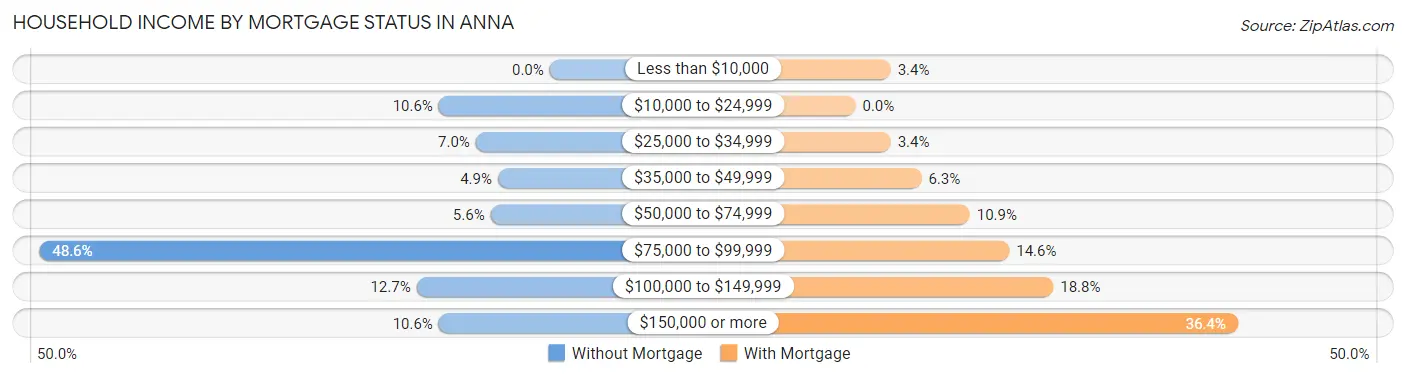Household Income by Mortgage Status in Anna
