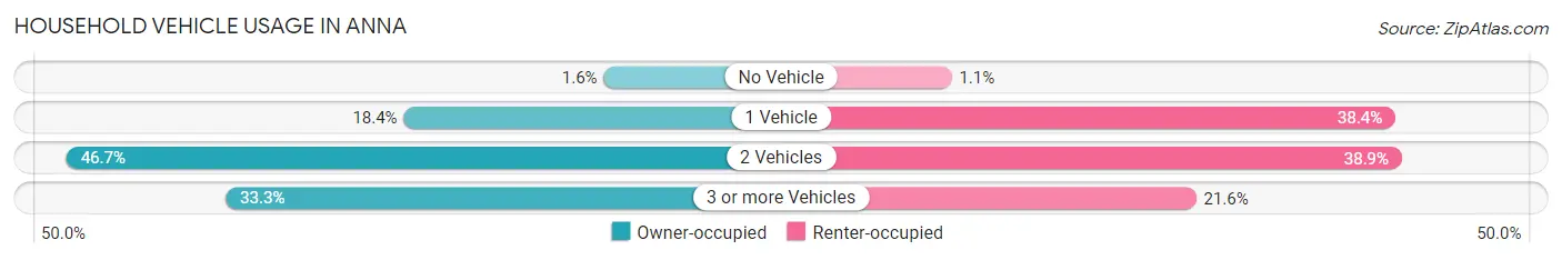 Household Vehicle Usage in Anna
