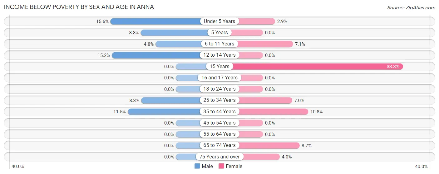 Income Below Poverty by Sex and Age in Anna