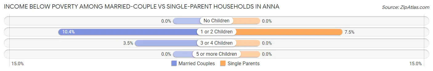 Income Below Poverty Among Married-Couple vs Single-Parent Households in Anna