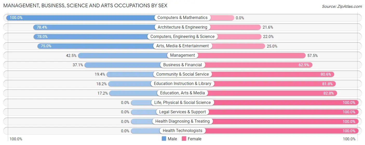 Management, Business, Science and Arts Occupations by Sex in Anna