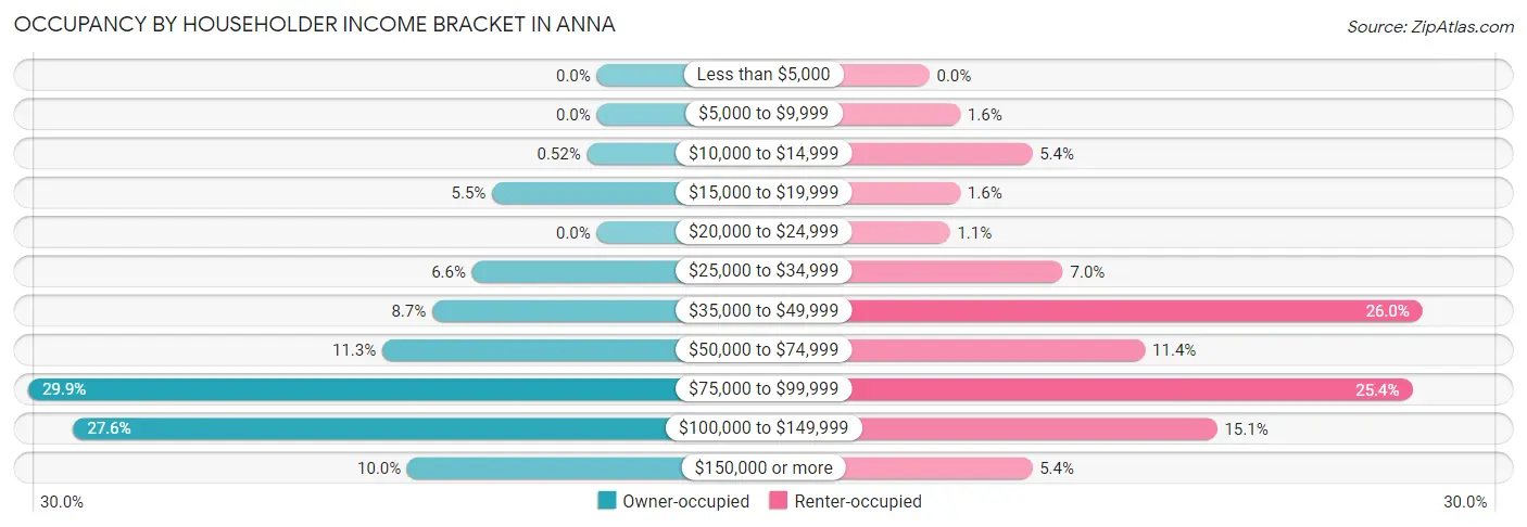 Occupancy by Householder Income Bracket in Anna