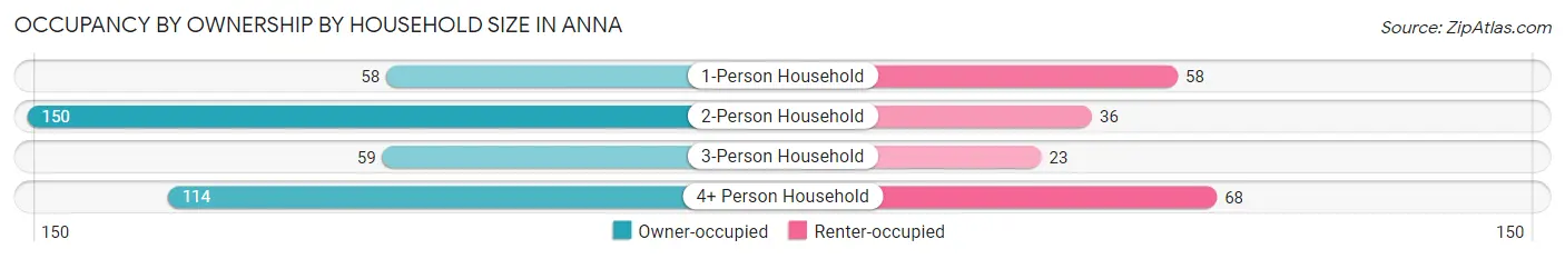 Occupancy by Ownership by Household Size in Anna