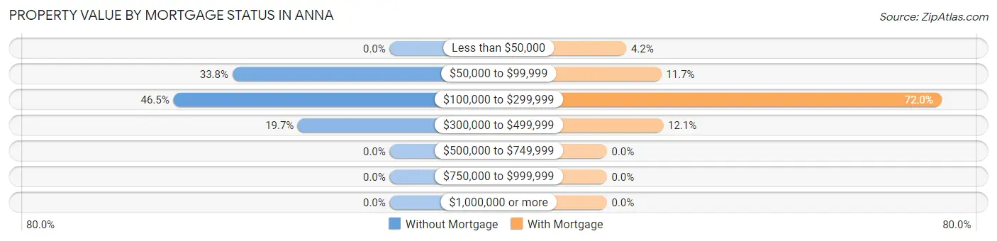 Property Value by Mortgage Status in Anna