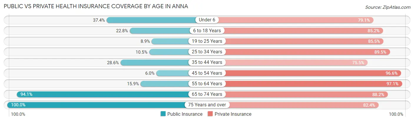 Public vs Private Health Insurance Coverage by Age in Anna