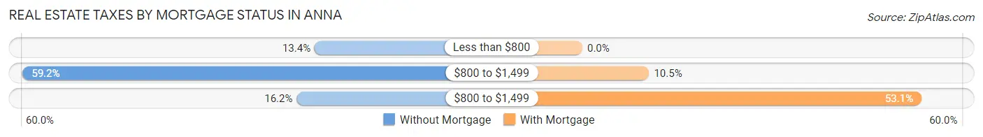 Real Estate Taxes by Mortgage Status in Anna
