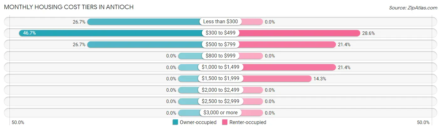 Monthly Housing Cost Tiers in Antioch