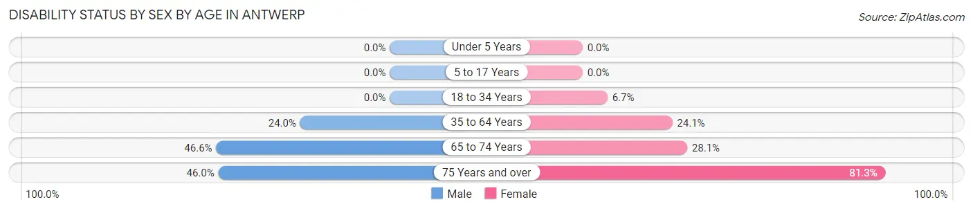 Disability Status by Sex by Age in Antwerp