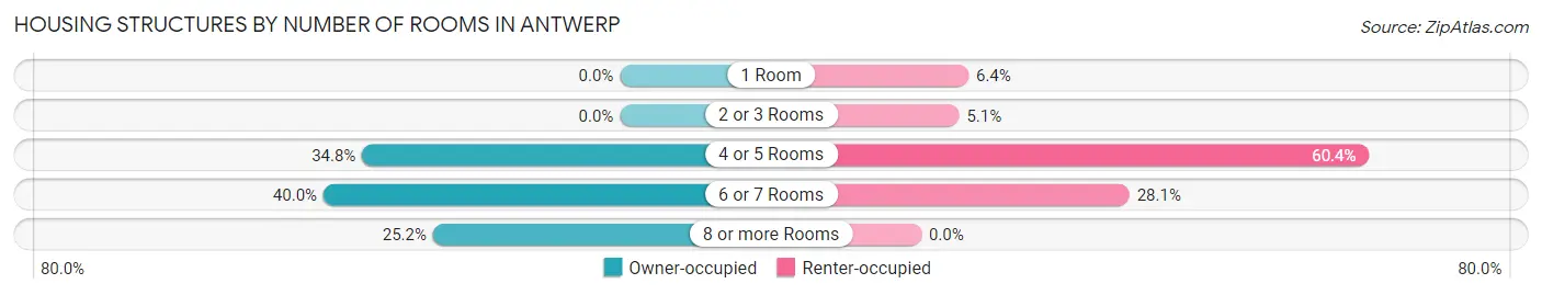 Housing Structures by Number of Rooms in Antwerp