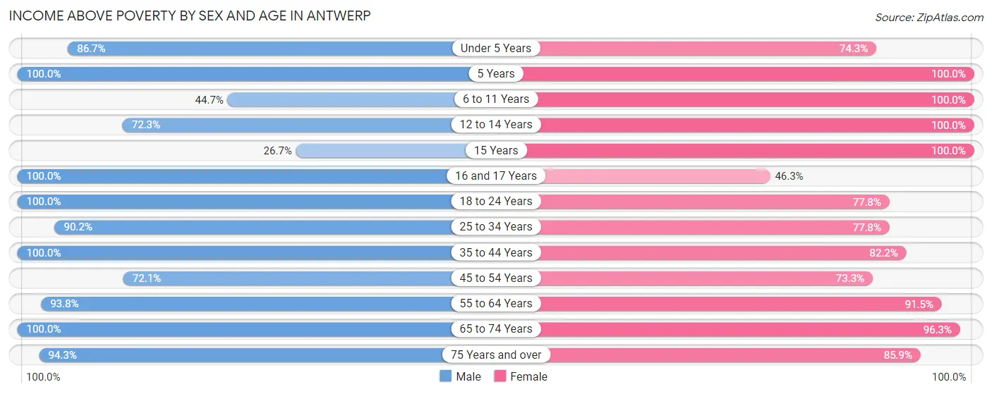 Income Above Poverty by Sex and Age in Antwerp