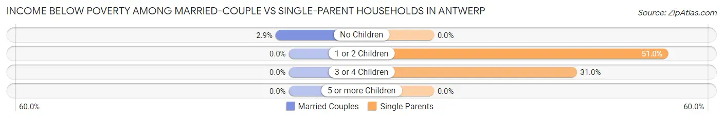 Income Below Poverty Among Married-Couple vs Single-Parent Households in Antwerp