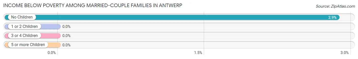 Income Below Poverty Among Married-Couple Families in Antwerp