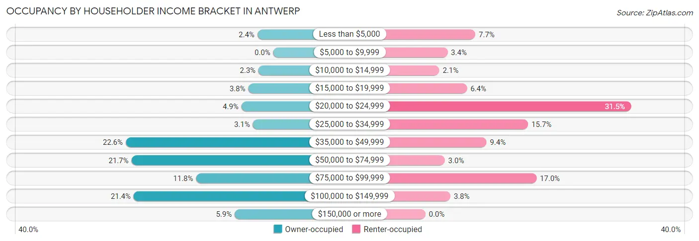 Occupancy by Householder Income Bracket in Antwerp