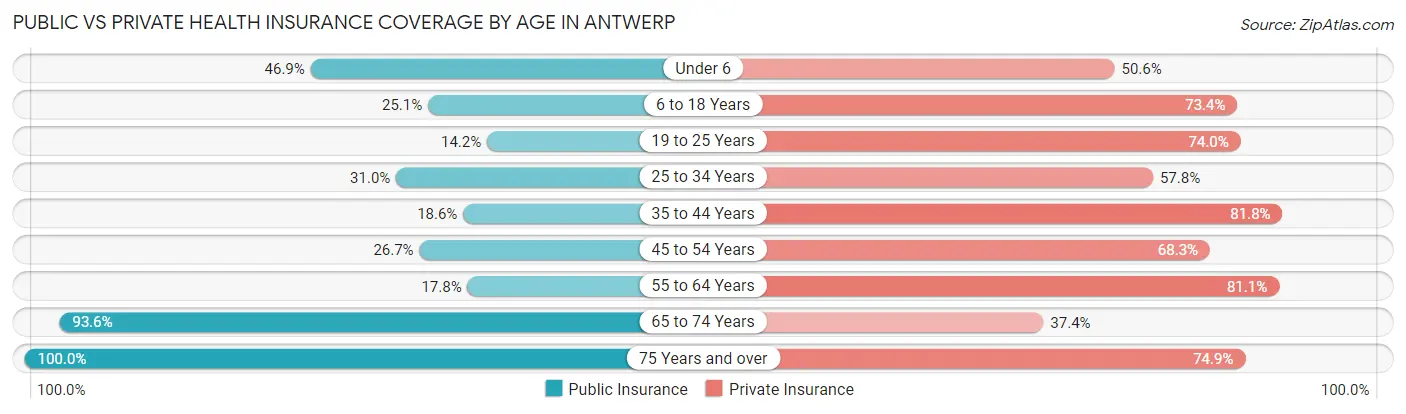 Public vs Private Health Insurance Coverage by Age in Antwerp