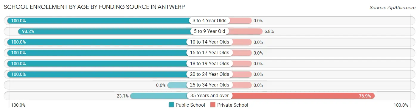 School Enrollment by Age by Funding Source in Antwerp
