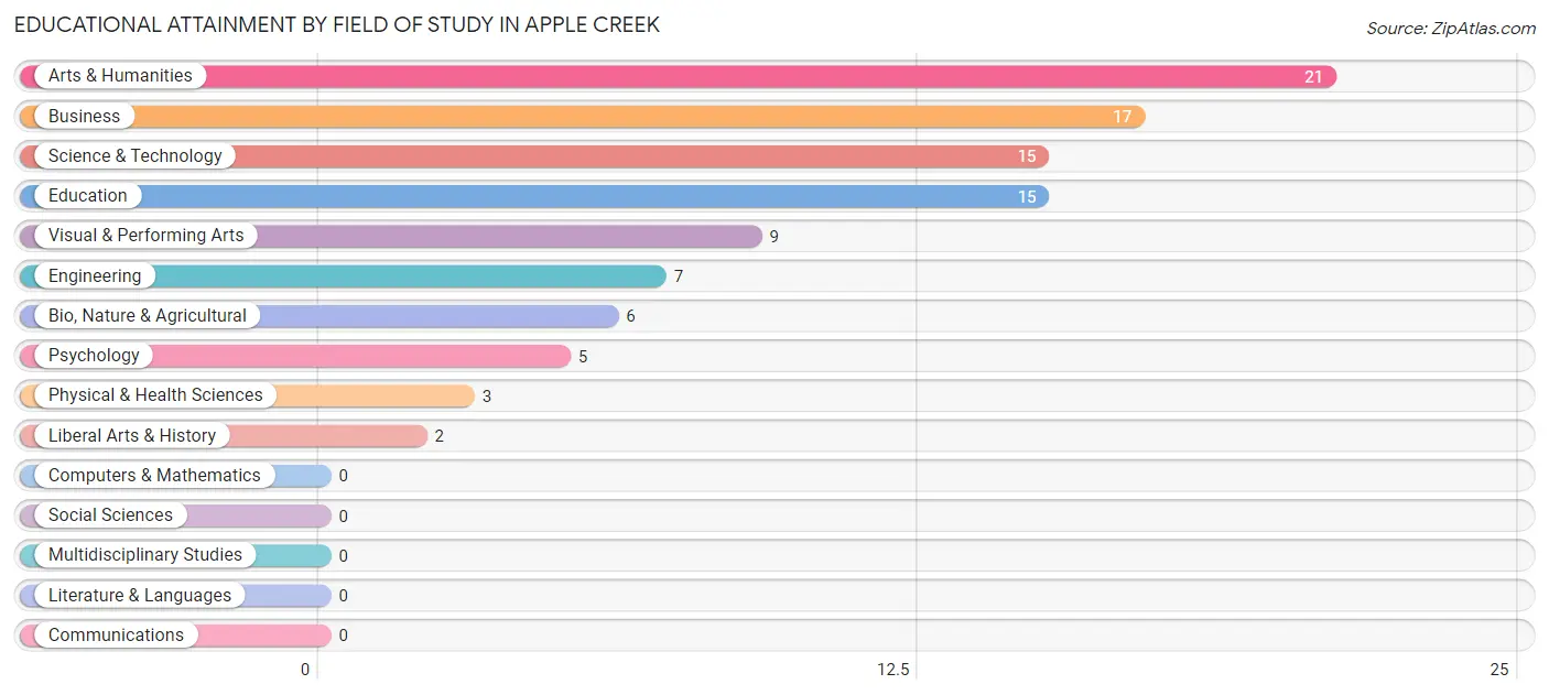 Educational Attainment by Field of Study in Apple Creek